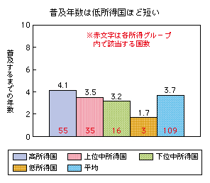 図表2-2-3-9 所得グループ別の携帯電話の普及年数（人口普及率が30%から80%に達するまでの年数を集計）