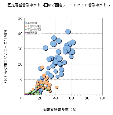 図表2-2-3-10 固定電話普及率と固定ブロードバンド普及率の関係（2009年時点）