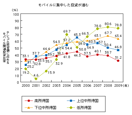 図表2-2-3-14 テレコム投資額に占めるモバイル関連投資比率