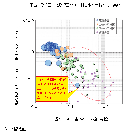 図表2-2-3-16 料金水準とブロードバンド普及率の関係（2009年時点）