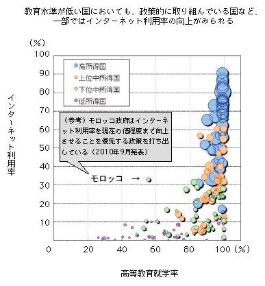 図表2-2-3-17 高等教育就学率とインターネット利用率の関係（2009年時点）