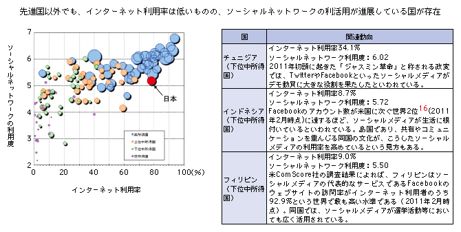 図表2-2-3-18 インターネット利用率とソーシャルネットワークの利用度