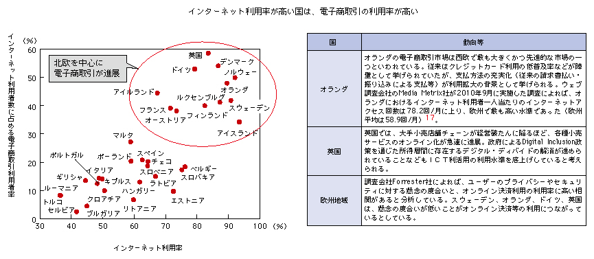 図表2-2-3-19 欧州地域におけるインターネット利用率と利用者に占める電子商取引利用者比率