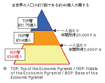 図表2-2-3-21 BOP層の位置付け