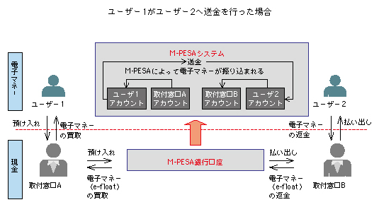 図表2-2-3-22 M-PESAのモデル