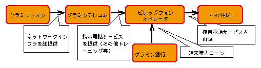 図表2-2-3-25 グラミンフォンのモデル概要