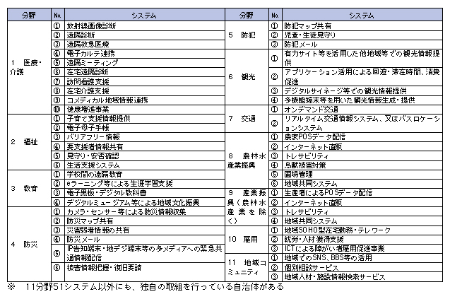 図表2-3-1-1 平成23年調査における分野及びシステム（11分野51システム）