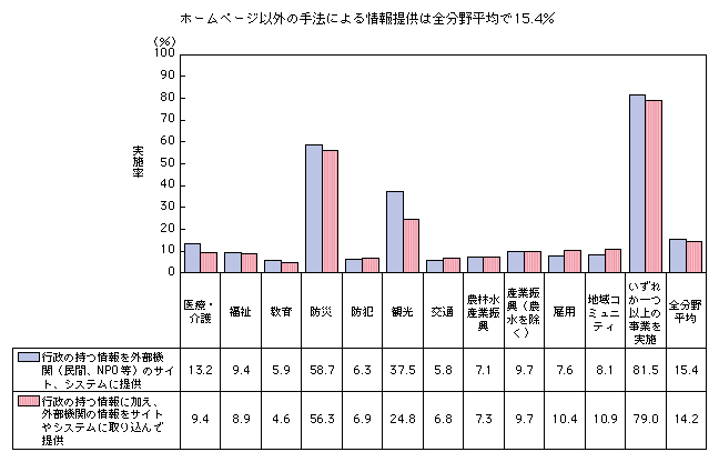 図表2-3-2-3 他機関への情報提供等を実施している自治体の割合