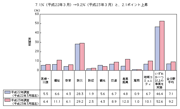 図表2-3-2-5 平成22年調査ベースでみた、地域におけるICT利活用事業実施率（経年比較）