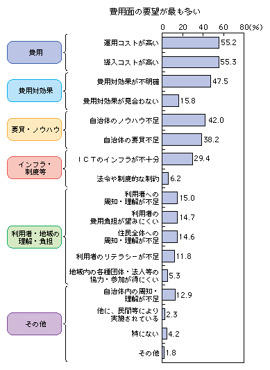 図表2-3-3-1 地域ICT利活用における課題（全分野平均）