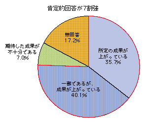 図表2-3-3-3 ICT利活用事業における地域の課題解決の考え方（実施自治体）