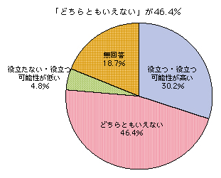 図表2-3-3-4 ICT利活用事業における地域の課題解決の考え方（未実施自治体）