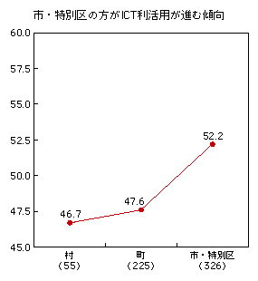 図表2-3-4-1 自治体区分と総合指標