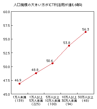 図表2-3-4-2 人口規模と総合指標