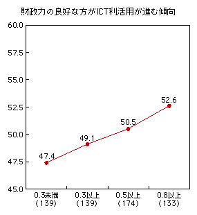 図表2-3-4-3 財政力指数と総合指標