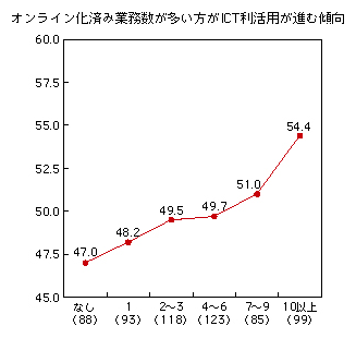 図表2-3-4-4 届け出・申請等自治体業務のオンライン化済み業務数と総合指標