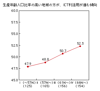 図表2-3-4-5 地域属性（15～64歳の人口比率）と総合指標