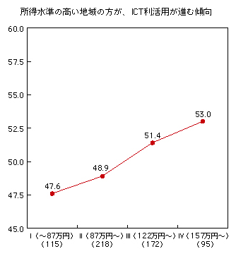 図表2-3-4-6 地域属性（人口当たり課税所得）と総合指標