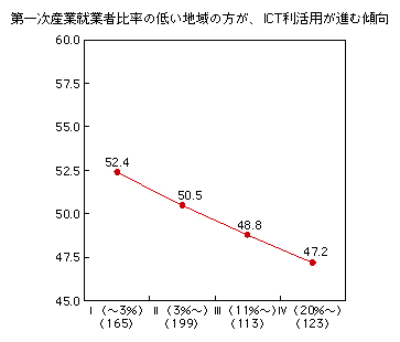 図表2-3-4-7 地域属性（第一次産業就業者比率）と総合指標