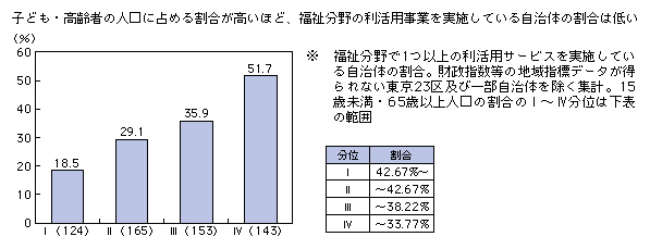 図表2-3-4-8 15歳未満・65歳以上人口の割合と、福祉分野のICT利活用事業実施比率