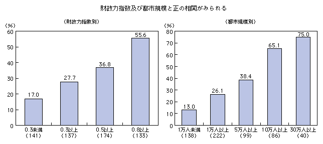 図表2-3-4-9 福祉分野のICT利活用事業実施比率