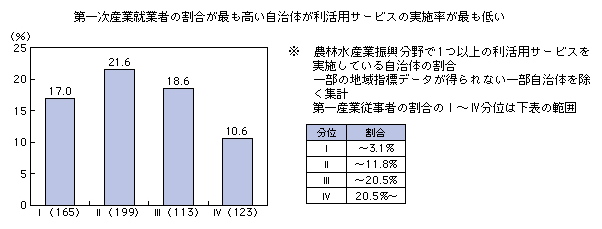 図表2-3-4-10 第一次産業就業者の割合と農林水産業分野のICT利活用事業実施比率