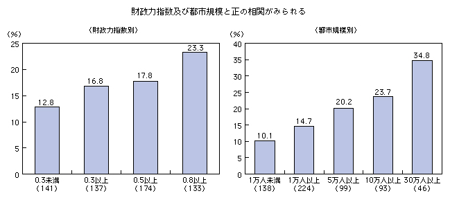 図表2-3-4-11 農林水産業分野のICT利活用事業実施比率