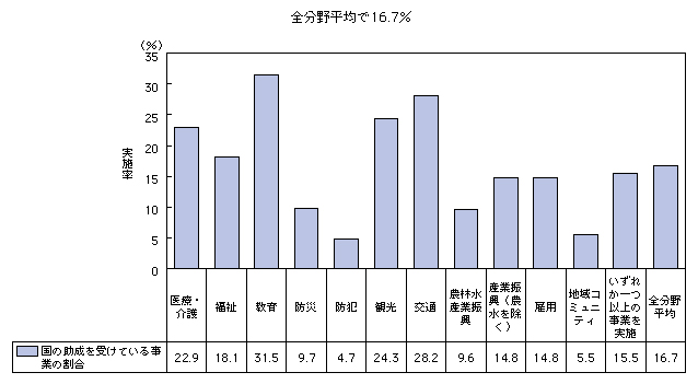 図表2-3-5-1 ICT利活用事業実施自治体において国の助成を受けている割合