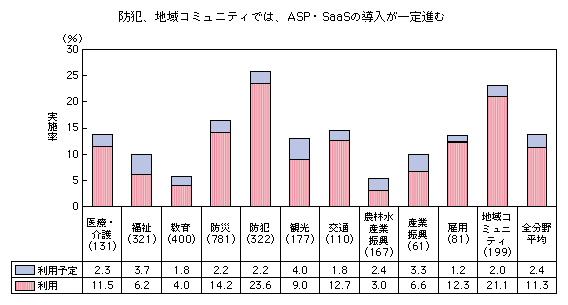 図表2-3-5-2 ASP・SaaS利用の割合