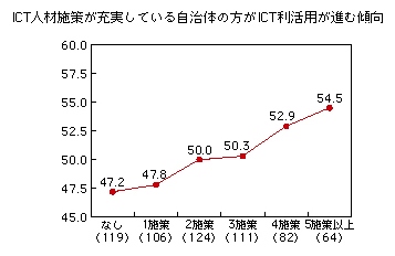 図表2-3-6-1 ICT人材施策（CIO任命、ICTに関する外部人材の採用等）と総合指標