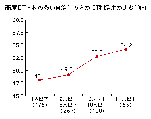 図表2-3-6-2 高度ICT人材の自治体在籍数と総合指標