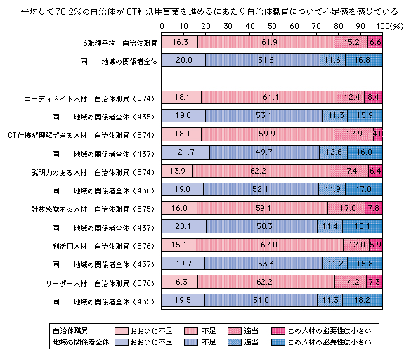 図表2-3-6-3 地域におけるICT利活用事業を進める上での人材の過不足感