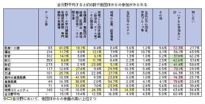 図表2-3-7-1 他団体からの参画状況（実施自治体）