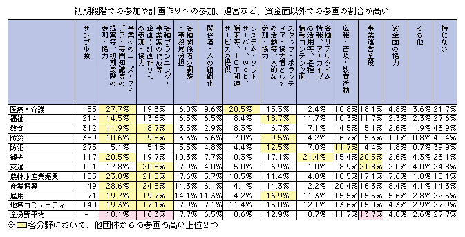 図表2-3-7-2 他団体からの参画内容（実施自治体）