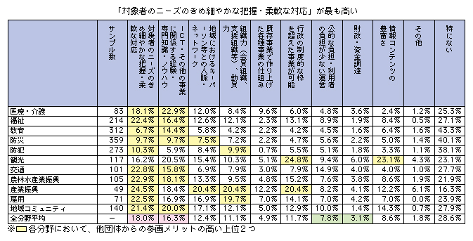 図表2-3-7-3 他団体からの参画のメリット（実施自治体）