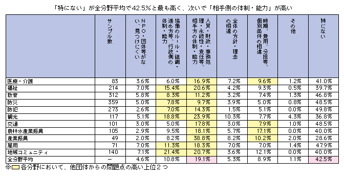 図表2-3-7-4 他団体からの参画における問題点（実施自治体）