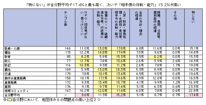 図表2-3-7-5 他団体からの参画における問題点（未実施自治体）