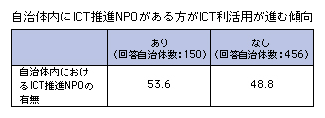 図表2-3-7-6 ICT推進に関連するNPOの有無と総合指標