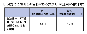 図表2-3-7-7 ICT分野でのNPOとの協働の有無と総合指標