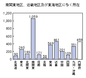 図表2-3-7-8 情報化NPOの立地状況（地域ブロック）