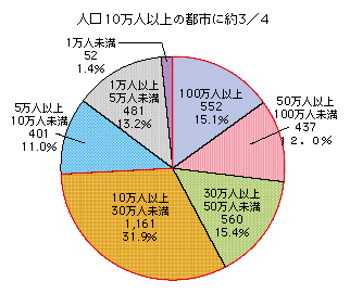 図表2-3-7-9 情報化NPOの立地状況（都市人口階級別）