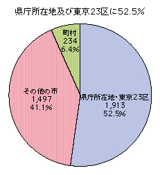 図表2-3-7-10 情報化NPOの立地状況（都市種別）