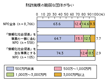 図表2-3-7-12 情報化NPOの財政規模