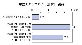 図表2-3-7-13 情報化NPOの常勤スタッフ数