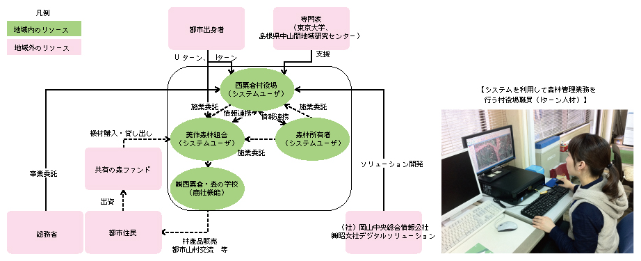 図表2-3-8-1 ICTによる林業の効率化により美しい森林を守る百年の森システム