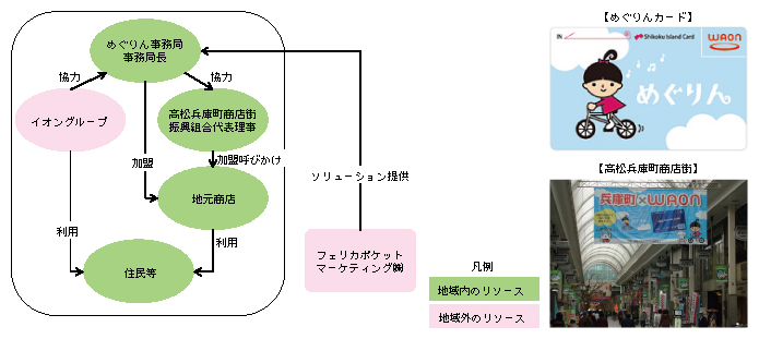 図表2-3-8-2 地域通貨の活用により大手流通と地元商店街との共存共栄を実現した「めぐりん」