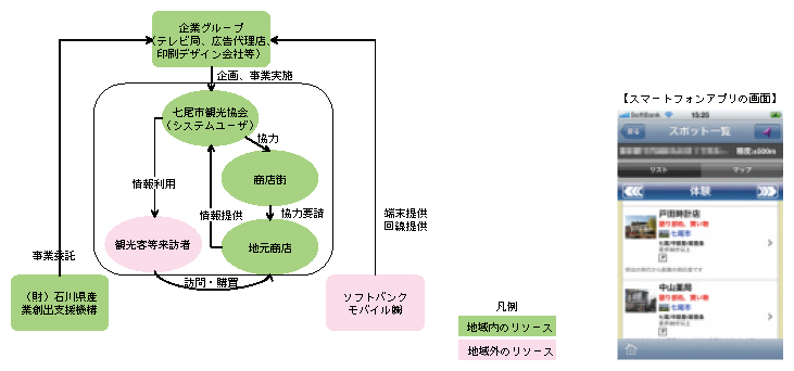 図表2-3-8-4 スマートフォンアプリを活用して地域おこしに成功した「七尾ふらっと案内」