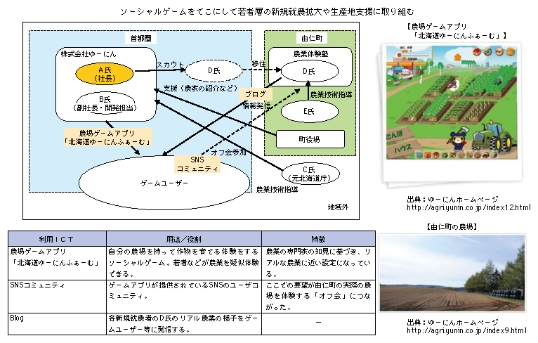 図表2-3-8-5 ゆーにん（北海道由仁町）