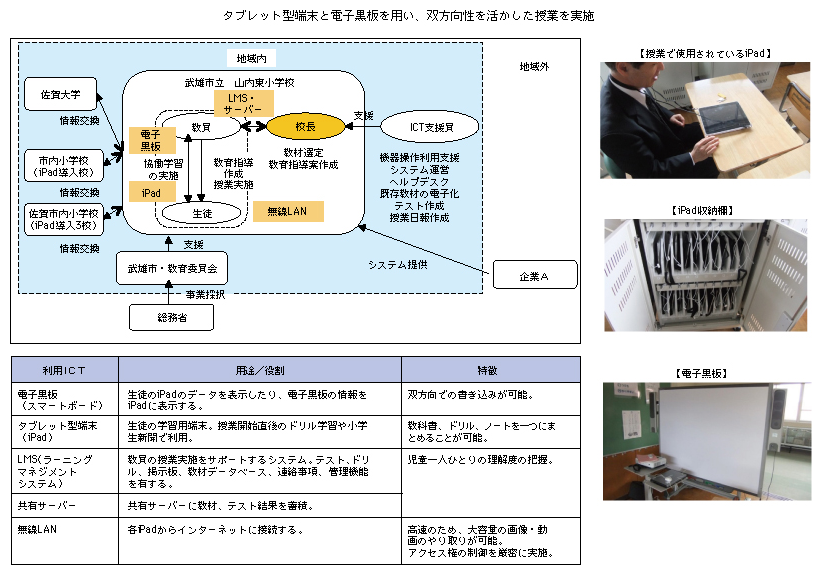 図表1 佐賀県武雄市立山内東小学校