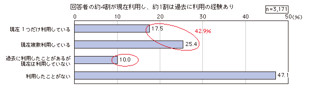 図表3-2-3-1 ソーシャルメディアの現在の利用数、利用経験